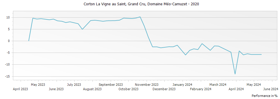 Graph for Domaine Meo-Camuzet Corton La Vigne au Saint Grand Cru – 2020