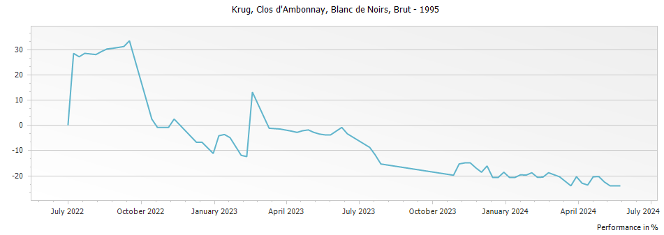 Graph for Krug Clos d