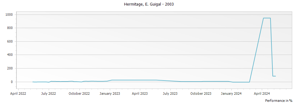 Graph for E. Guigal Hermitage – 2003
