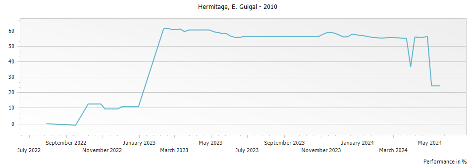 Graph for E. Guigal Hermitage – 2010