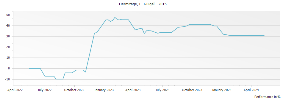 Graph for E. Guigal Hermitage – 2015