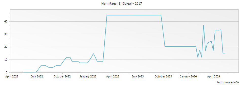 Graph for E. Guigal Hermitage – 2017