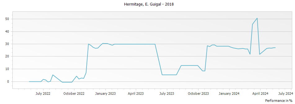 Graph for E. Guigal Hermitage – 2018
