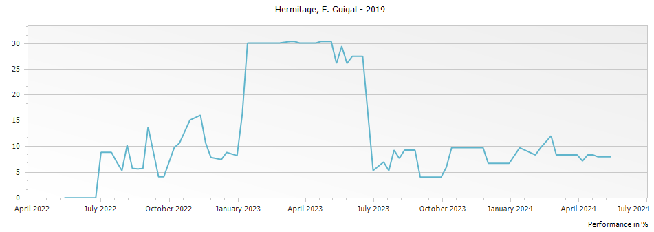 Graph for E. Guigal Hermitage – 2019