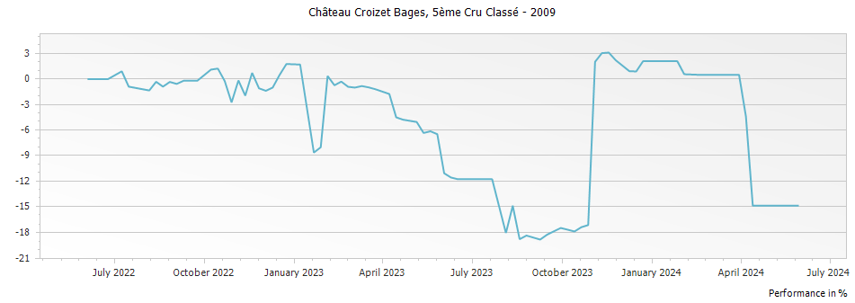 Graph for Chateau Croizet-Bages Pauillac – 2009