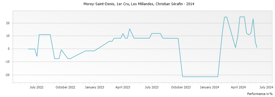 Graph for Christian Serafin Morey Saint-Denis Les Millandes Premier Cru – 2014