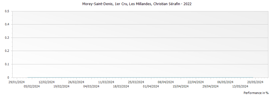 Graph for Christian Serafin Morey Saint-Denis Les Millandes Premier Cru – 2022