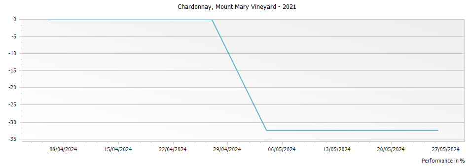 Graph for Mount Mary Vineyard Chardonnay Yarra Valley – 2021