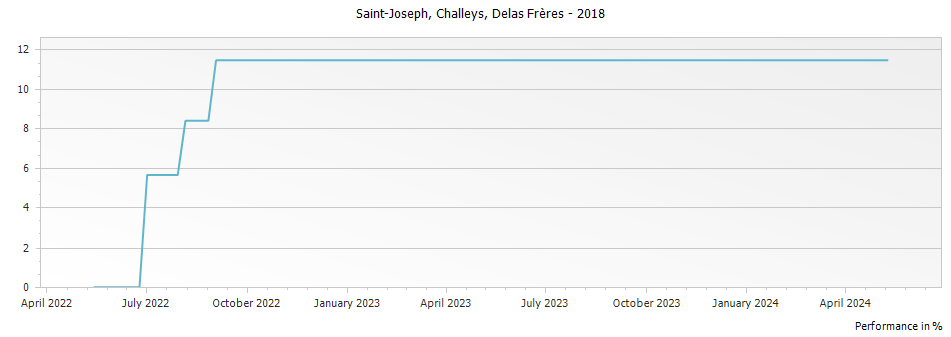Graph for Delas Freres Les Challeys Saint Joseph – 2018