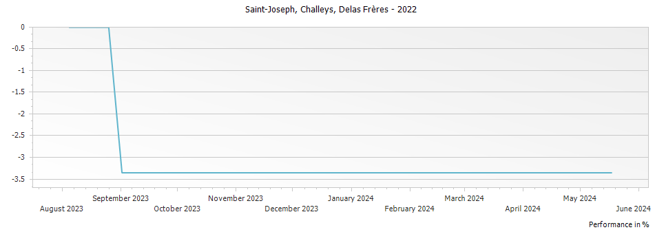 Graph for Delas Freres Les Challeys Saint Joseph – 2022