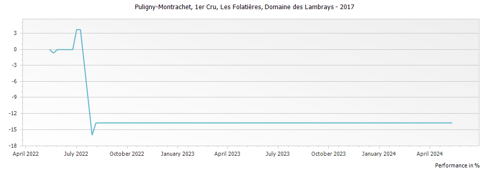 Graph for Domaine des Lambrays Puligny-Montrachet Les Folatieres Premier Cru – 2017