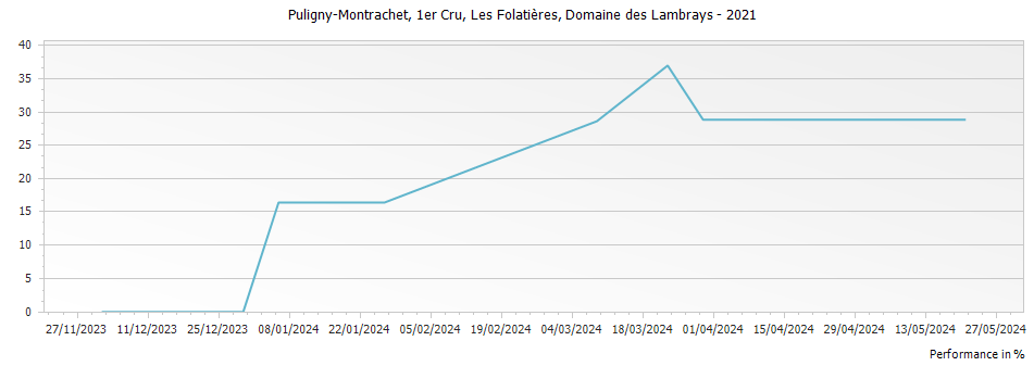 Graph for Domaine des Lambrays Puligny-Montrachet Les Folatieres Premier Cru – 2021