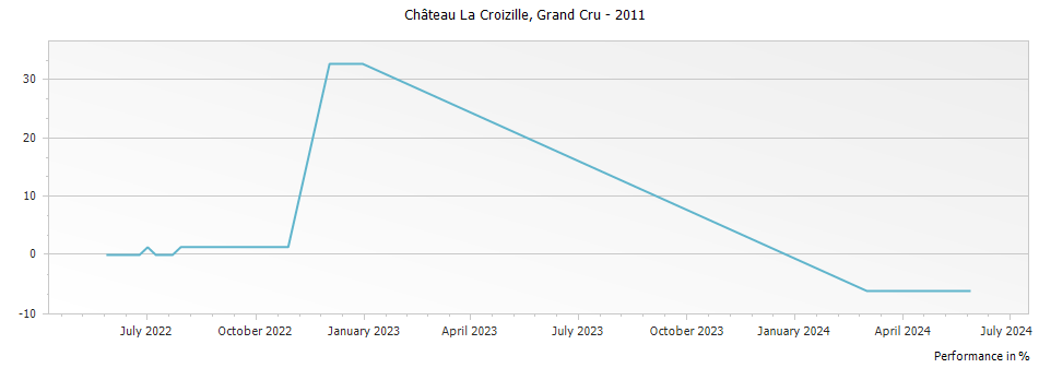 Graph for Chateau La Croizille Saint Emilion Grand Cru – 2011
