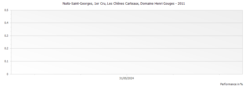 Graph for Domaine Henri Gouges Nuits-Saint-Georges Les Chenes Carteaux Premier Cru – 2011