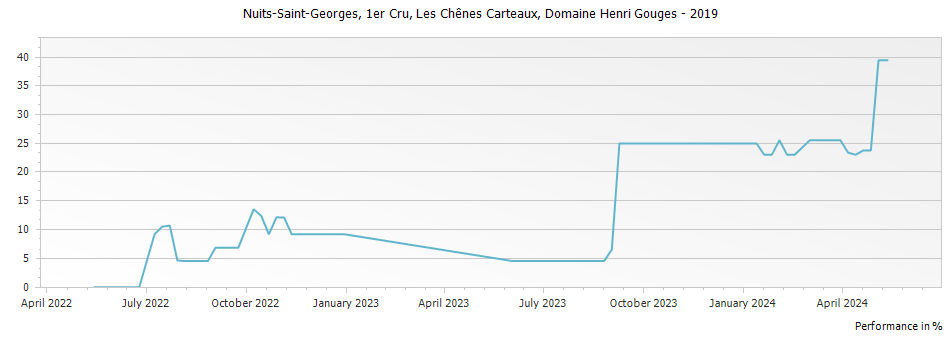 Graph for Domaine Henri Gouges Nuits-Saint-Georges Les Chenes Carteaux Premier Cru – 2019