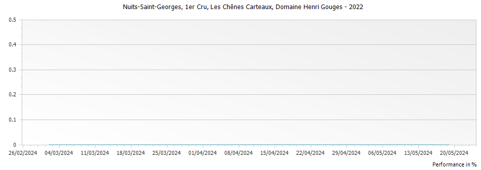 Graph for Domaine Henri Gouges Nuits-Saint-Georges Les Chenes Carteaux Premier Cru – 2022