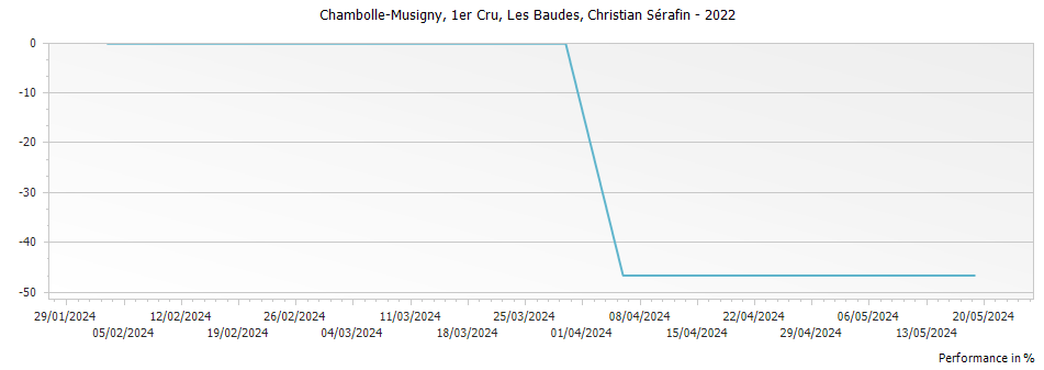 Graph for Christian Serafin Chambolle Musigny Les Baudes Premier Cru – 2022