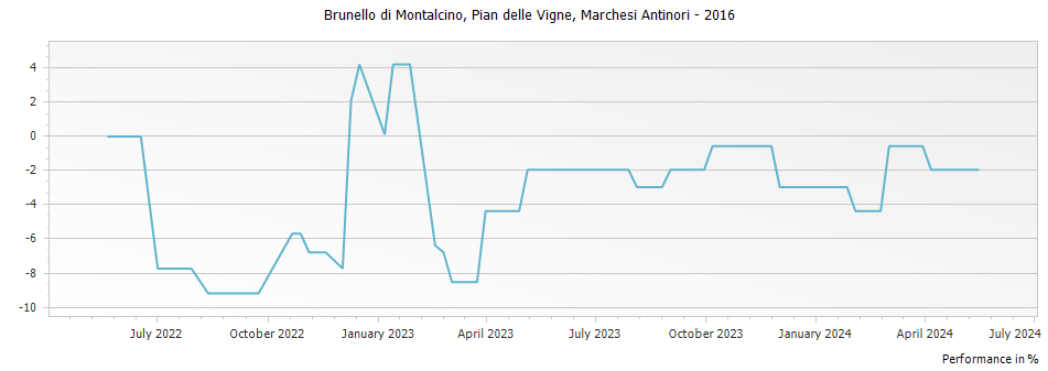 Graph for Marchesi Antinori Pian delle Vigne Brunello di Montalcino DOCG – 2016