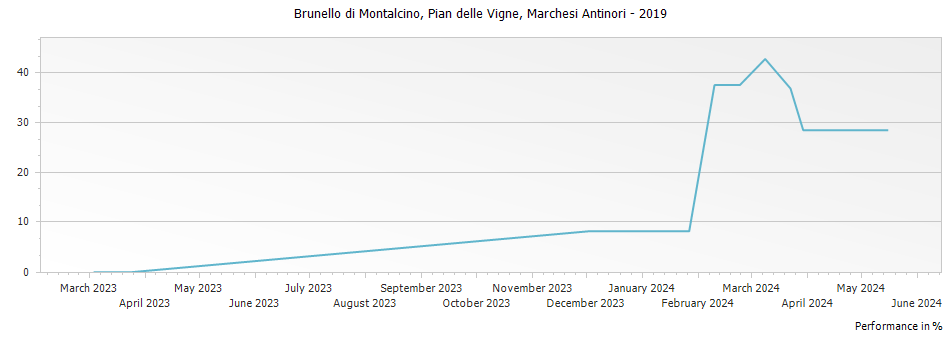 Graph for Marchesi Antinori Pian delle Vigne Brunello di Montalcino DOCG – 2019