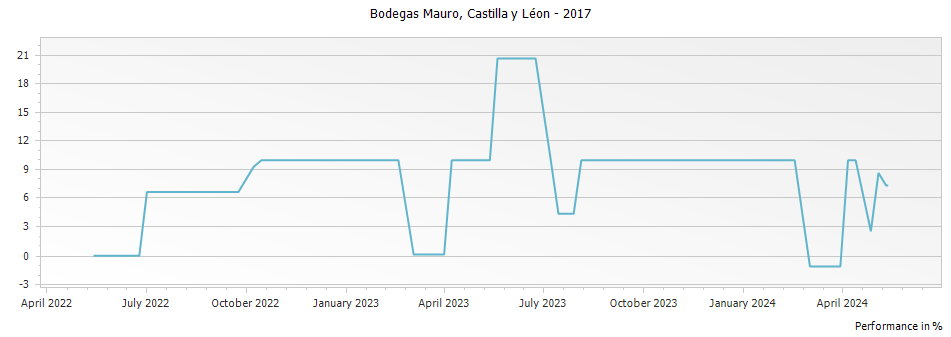 Graph for Bodegas Mauro Castilla y Leon VdIT – 2017