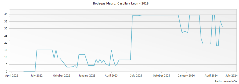 Graph for Bodegas Mauro Castilla y Leon VdIT – 2018