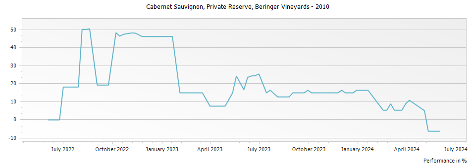 Graph for Beringer Vineyards Private Reserve Cabernet Sauvignon Napa Valley – 2010