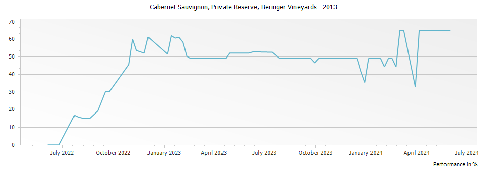 Graph for Beringer Vineyards Private Reserve Cabernet Sauvignon Napa Valley – 2013
