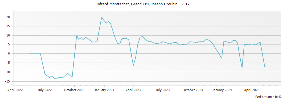 Graph for Joseph Drouhin Bâtard-Montrachet Grand Cru – 2017