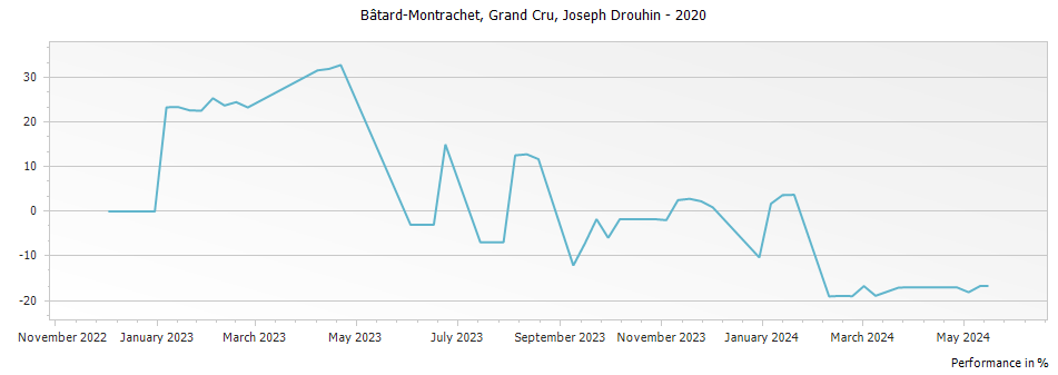 Graph for Joseph Drouhin Bâtard-Montrachet Grand Cru – 2020