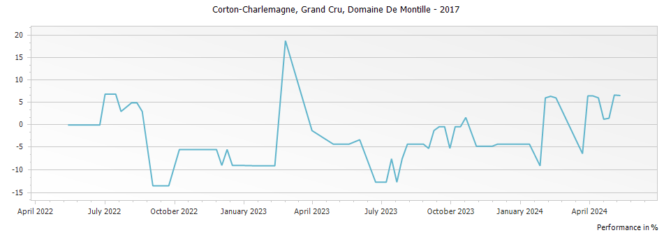Graph for Domaine de Montille Corton-Charlemagne Grand Cru – 2017