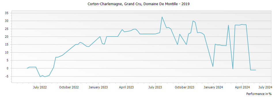 Graph for Domaine de Montille Corton-Charlemagne Grand Cru – 2019