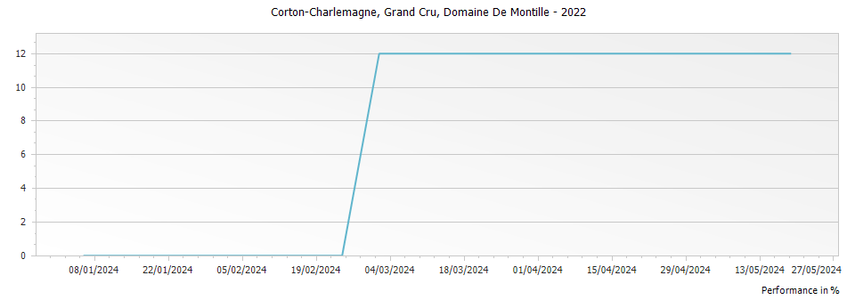 Graph for Domaine de Montille Corton-Charlemagne Grand Cru – 2022