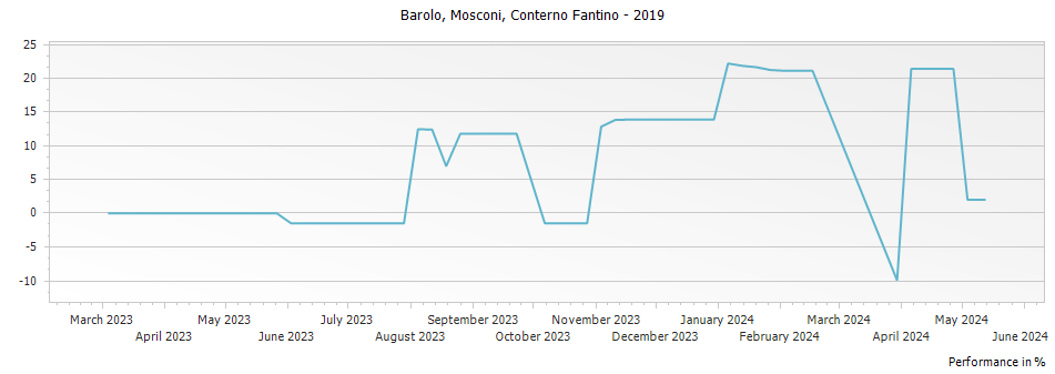 Graph for Conterno Fantino Mosconi Barolo DOCG – 2019
