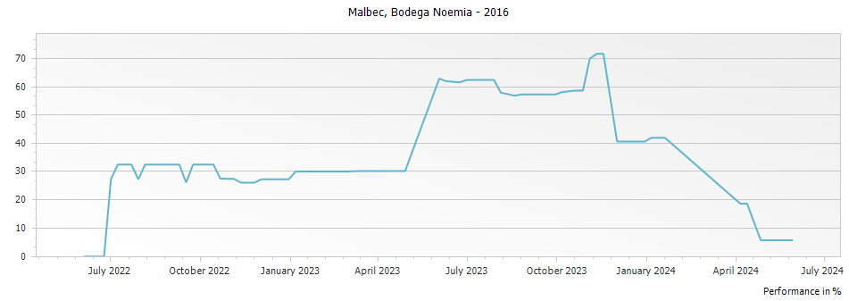 Graph for Bodegas Noemia Malbec Patagonia – 2016