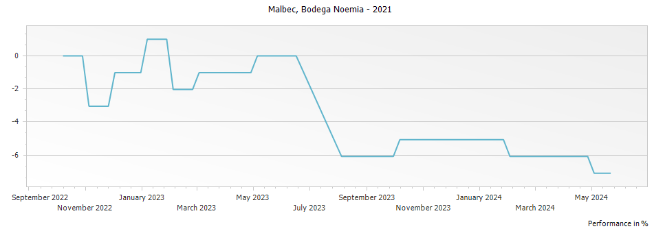 Graph for Bodegas Noemia Malbec Patagonia – 2021
