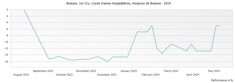 Graph for Hospices de Beaune Beaune Cuvee Dames Hospitalieres Premier Cru – 2019