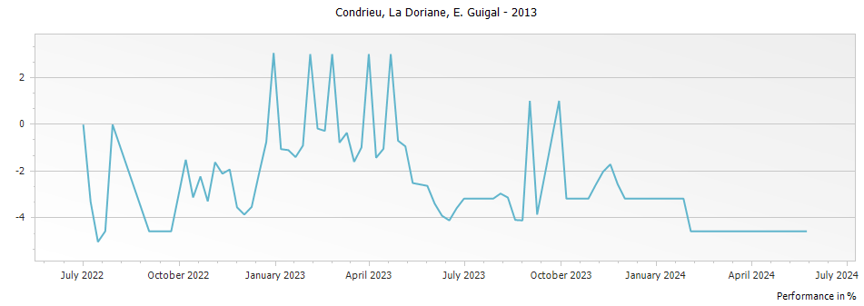 Graph for E. Guigal La Doriane Condrieu – 2013