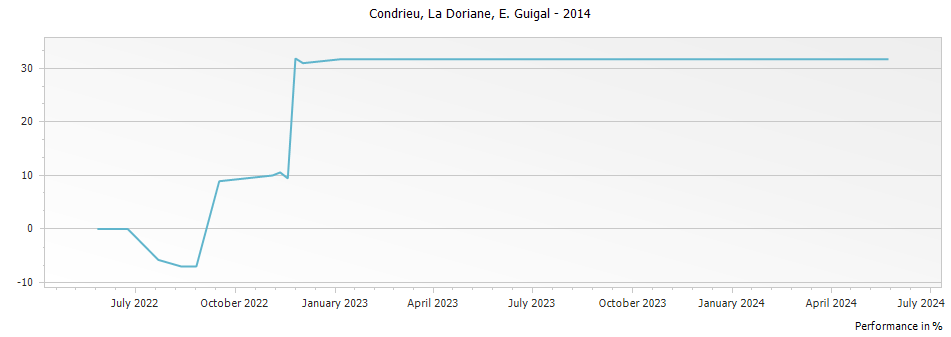 Graph for E. Guigal La Doriane Condrieu – 2014