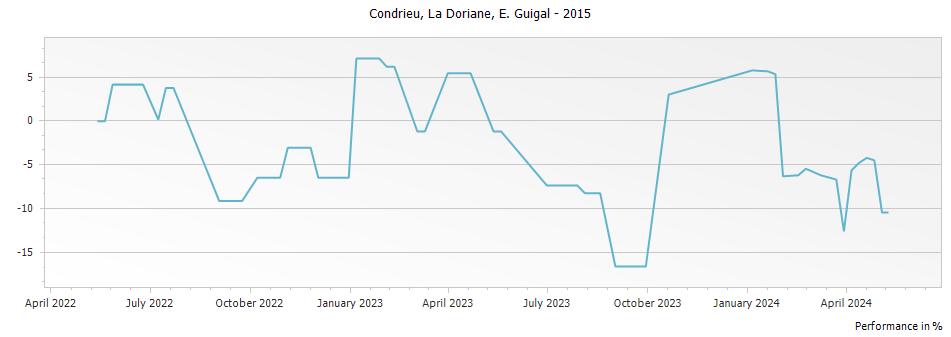 Graph for E. Guigal La Doriane Condrieu – 2015