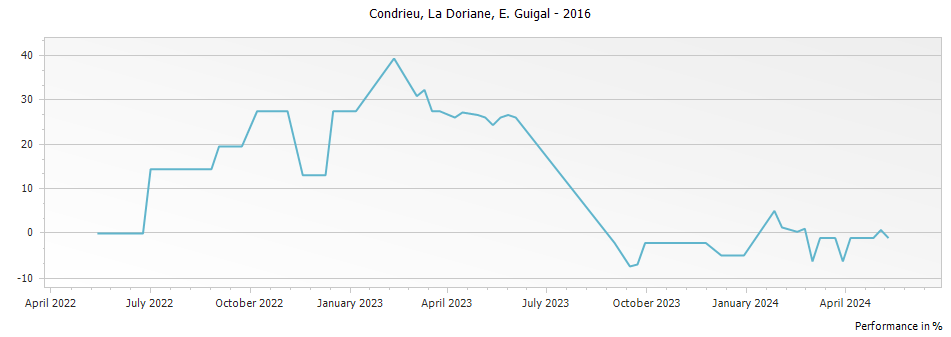 Graph for E. Guigal La Doriane Condrieu – 2016