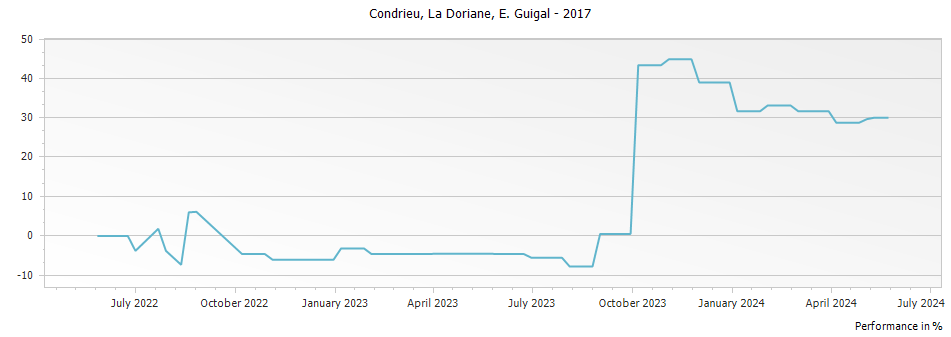 Graph for E. Guigal La Doriane Condrieu – 2017