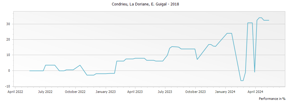 Graph for E. Guigal La Doriane Condrieu – 2018