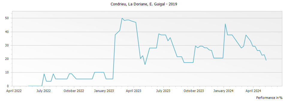 Graph for E. Guigal La Doriane Condrieu – 2019