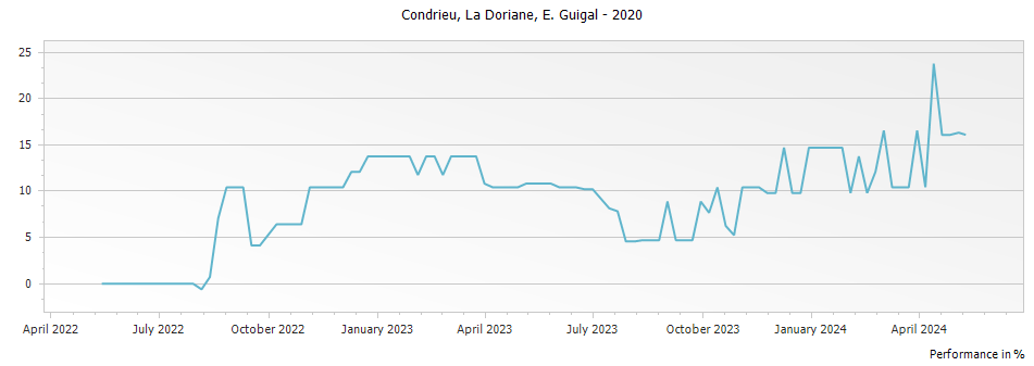 Graph for E. Guigal La Doriane Condrieu – 2020