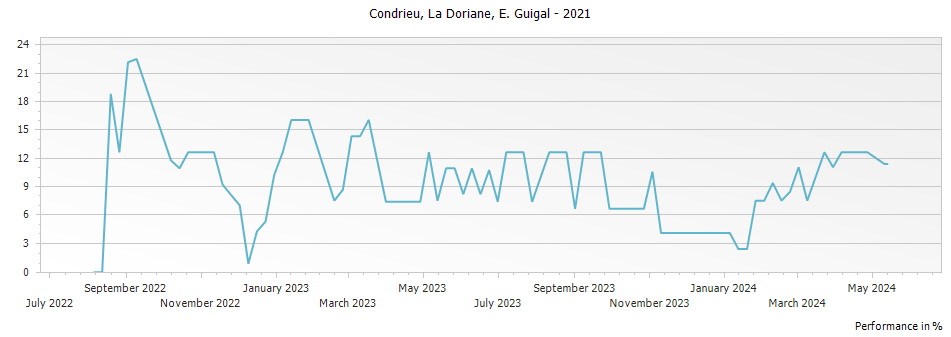 Graph for E. Guigal La Doriane Condrieu – 2021