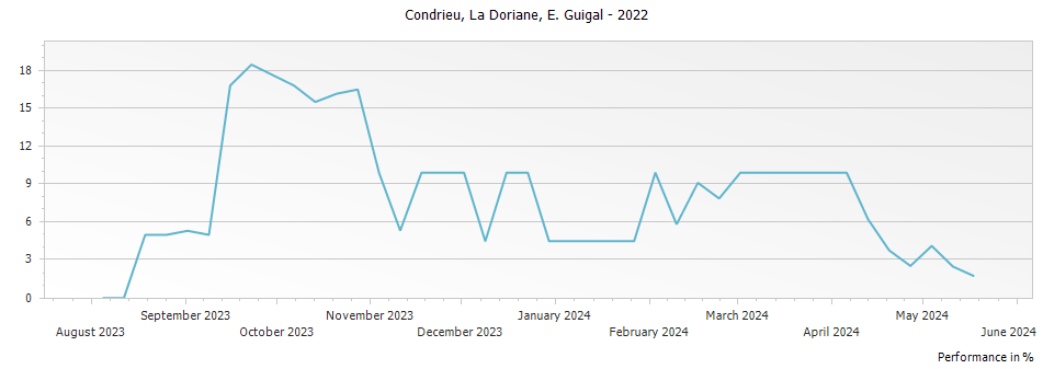 Graph for E. Guigal La Doriane Condrieu – 2022