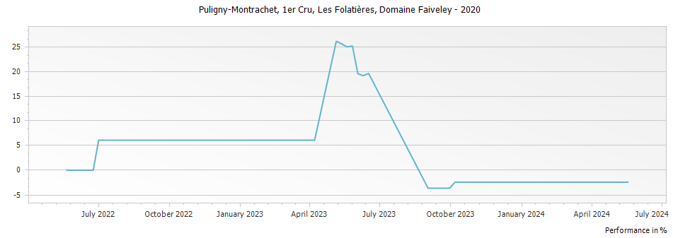 Graph for Domaine Faiveley Puligny-Montrachet Les Folatieres Premier Cru – 2020