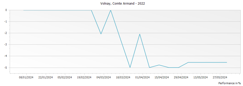 Graph for Comte Armand Volnay – 2022