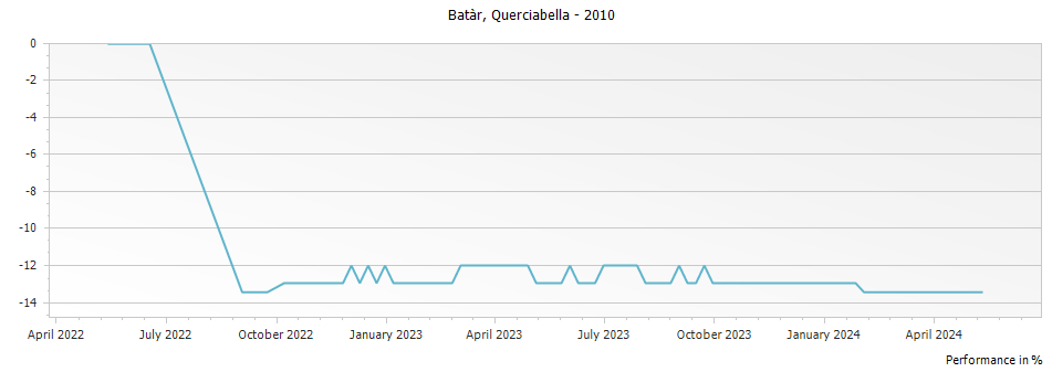 Graph for Querciabella Batar Toscana IGT – 2010