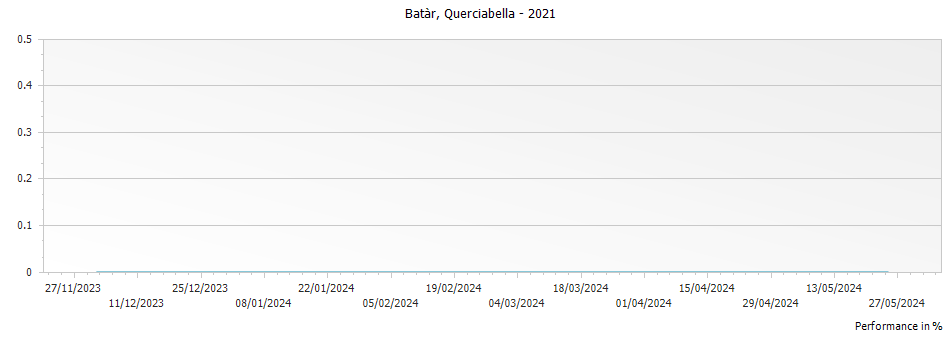 Graph for Querciabella Batar Toscana IGT – 2021